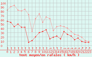 Courbe de la force du vent pour Pointe de Socoa (64)