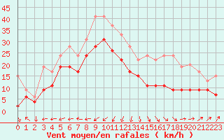 Courbe de la force du vent pour Ile Rousse (2B)