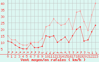 Courbe de la force du vent pour Alistro (2B)