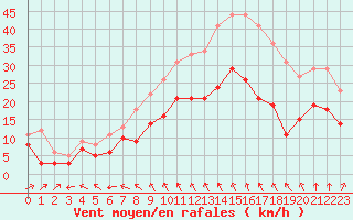 Courbe de la force du vent pour Cognac (16)