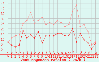 Courbe de la force du vent pour Salon-de-Provence (13)