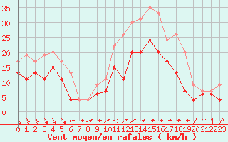 Courbe de la force du vent pour Orlans (45)