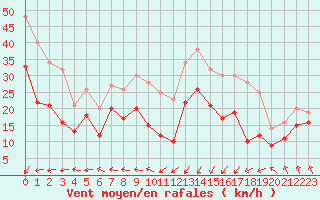 Courbe de la force du vent pour Ile Rousse (2B)