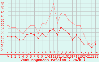 Courbe de la force du vent pour Avord (18)