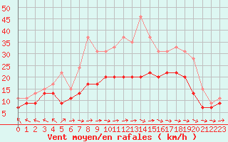 Courbe de la force du vent pour Caen (14)