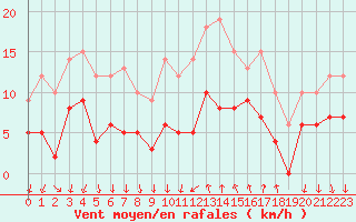 Courbe de la force du vent pour Cannes (06)