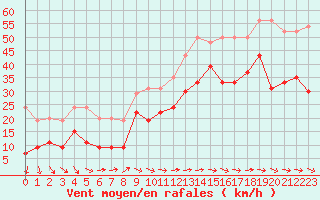 Courbe de la force du vent pour Boulogne (62)