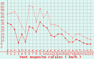Courbe de la force du vent pour Ploumanac