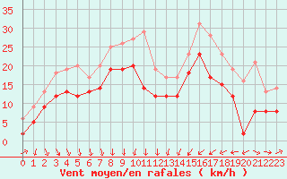 Courbe de la force du vent pour Cap Gris-Nez (62)