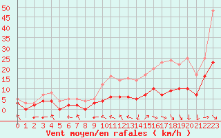 Courbe de la force du vent pour Montauban (82)