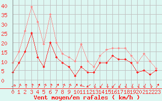 Courbe de la force du vent pour Pointe de Socoa (64)