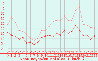 Courbe de la force du vent pour Albi (81)