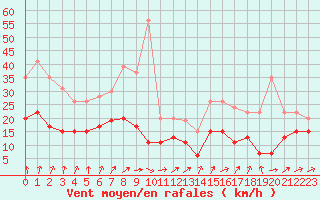 Courbe de la force du vent pour Tours (37)