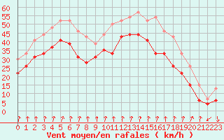 Courbe de la force du vent pour Cap Sagro (2B)