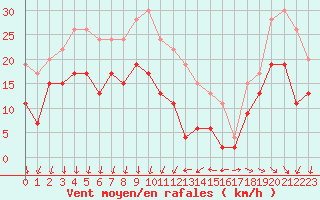 Courbe de la force du vent pour Ste (34)