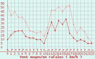 Courbe de la force du vent pour Grenoble/agglo Le Versoud (38)