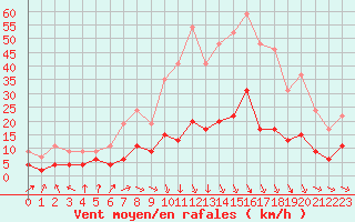 Courbe de la force du vent pour Carpentras (84)