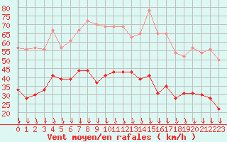 Courbe de la force du vent pour Grenoble/St-Etienne-St-Geoirs (38)
