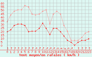 Courbe de la force du vent pour Alenon (61)