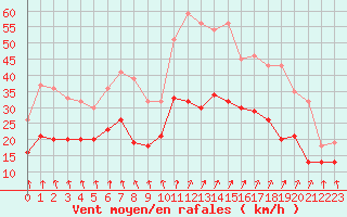 Courbe de la force du vent pour Dinard (35)