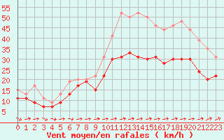 Courbe de la force du vent pour Ile du Levant (83)