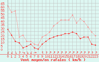 Courbe de la force du vent pour Embrun (05)