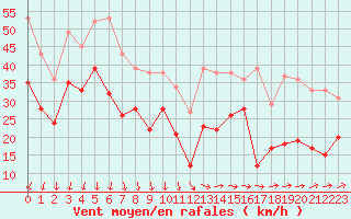 Courbe de la force du vent pour Ile de Groix (56)