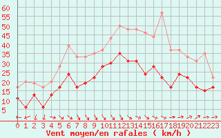 Courbe de la force du vent pour Istres (13)