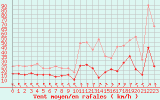 Courbe de la force du vent pour Chteauroux (36)