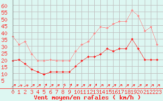Courbe de la force du vent pour Cherbourg (50)