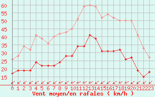 Courbe de la force du vent pour Saint-Nazaire (44)