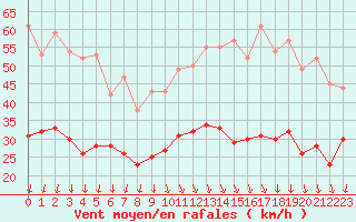 Courbe de la force du vent pour Chambry / Aix-Les-Bains (73)