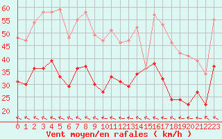 Courbe de la force du vent pour Istres (13)