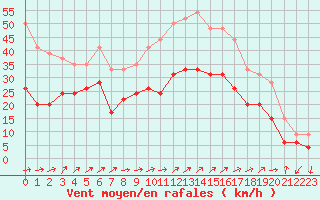 Courbe de la force du vent pour Figari (2A)