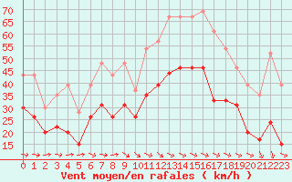 Courbe de la force du vent pour Istres (13)