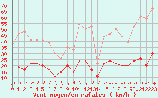 Courbe de la force du vent pour Le Touquet (62)