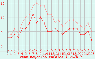 Courbe de la force du vent pour Montpellier (34)