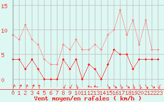 Courbe de la force du vent pour Bourg-Saint-Maurice (73)