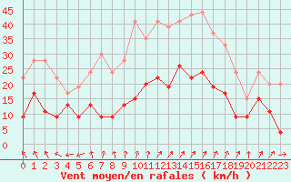 Courbe de la force du vent pour Reims-Prunay (51)