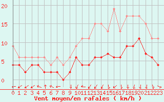 Courbe de la force du vent pour Clermont-Ferrand (63)