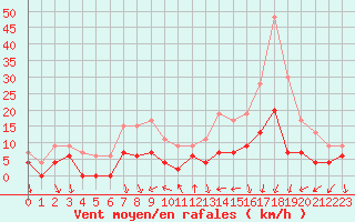 Courbe de la force du vent pour Tours (37)