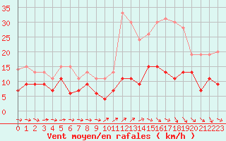Courbe de la force du vent pour Evreux (27)