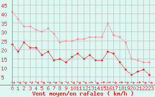 Courbe de la force du vent pour Bziers Cap d