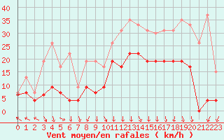 Courbe de la force du vent pour Grenoble/St-Etienne-St-Geoirs (38)