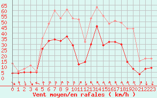 Courbe de la force du vent pour Cap Bar (66)