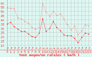 Courbe de la force du vent pour Blois (41)