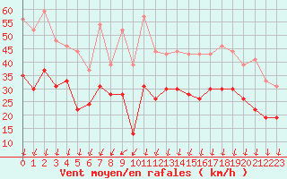 Courbe de la force du vent pour Ouessant (29)