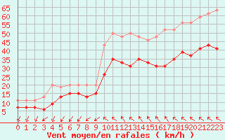 Courbe de la force du vent pour Montpellier (34)