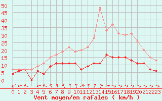 Courbe de la force du vent pour Nancy - Essey (54)