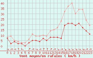 Courbe de la force du vent pour Mont-de-Marsan (40)